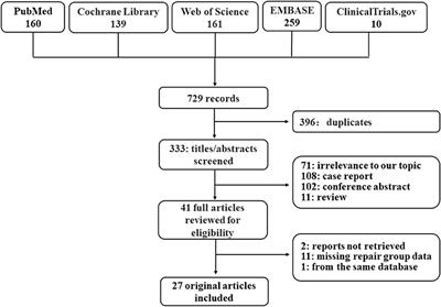 Assessment of three types of surgical procedures for supravalvar aortic stenosis: A systematic review and meta-analysis